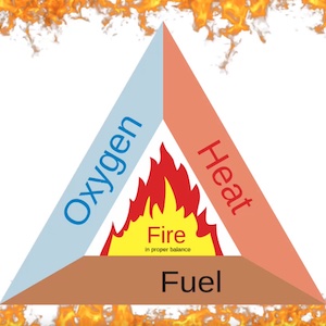 A drawing shows oxygen, heat, and fuel as a triangle around fire
