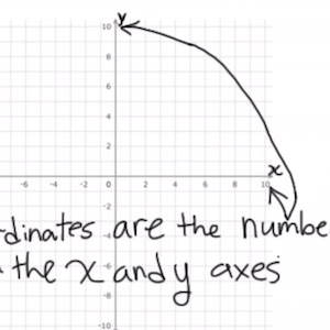 Arrows on a graph point to the x and y axes