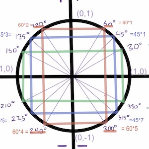 A circle is split with many multi-colored lines to indicate various angle measurements